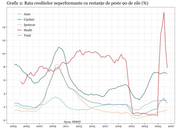 Creditul acordat gospodăriilor americane scade pentru prima dată în ultimii şase ani